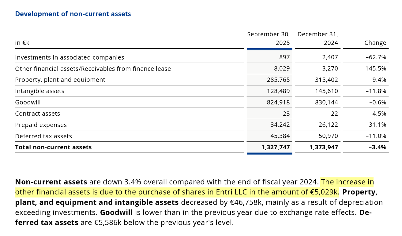 Screenshot of IONOS' Q3 interim report stating "The increase in other financial assets is due to the purcahse of shares in Entri LLC in the amount of €5,029k."